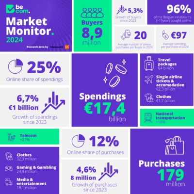 Becom Market Monitor 2024 infographic: 8,9 miljoen kopers, 179 miljoen aankopen, 17,4 miljard euro online uitgaven