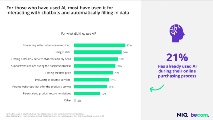 Grafiek: 21% van de Belgen heeft AI al gebruikt tijdens het online aankoopproces, waarvoor onder meer chatbots (37%) en het invullen van data (34%)