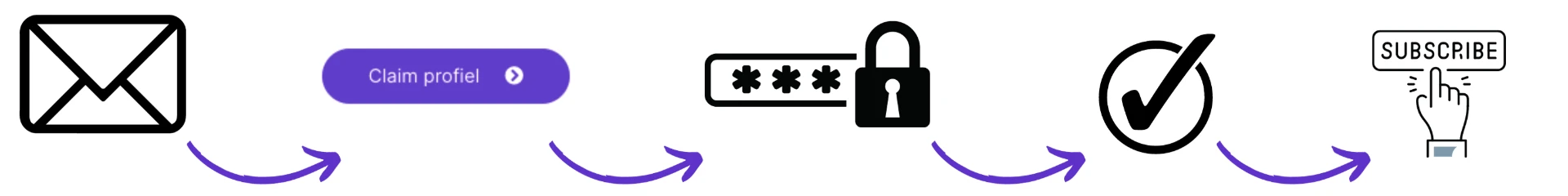 Van verificatie-e-mail en profiel claimen tot controle en inschrijving